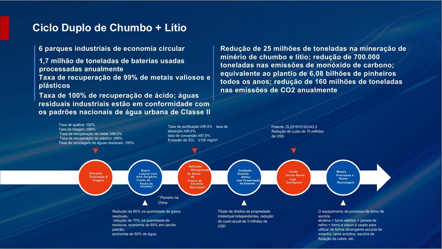 Resumo de ciclo duplo de chumbo e lítio da Boyier